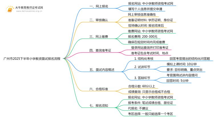 广州市2025下半年小学教资面试报名流程是什么思维导图