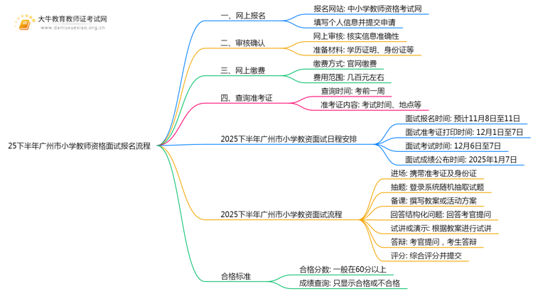 25下半年广州市小学教师资格面试报名流程（祥）思维导图