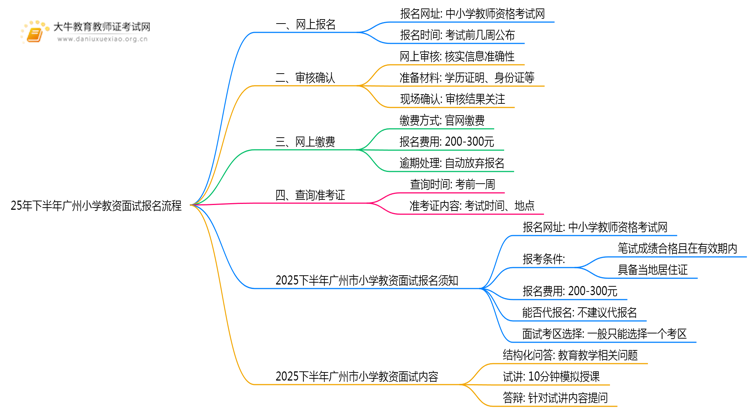25年下半年广州小学教资面试报名流程 去哪报名思维导图