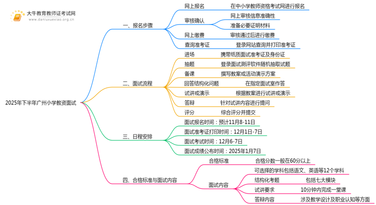 2025年下半年广州小学教资面试报名步骤详情思维导图