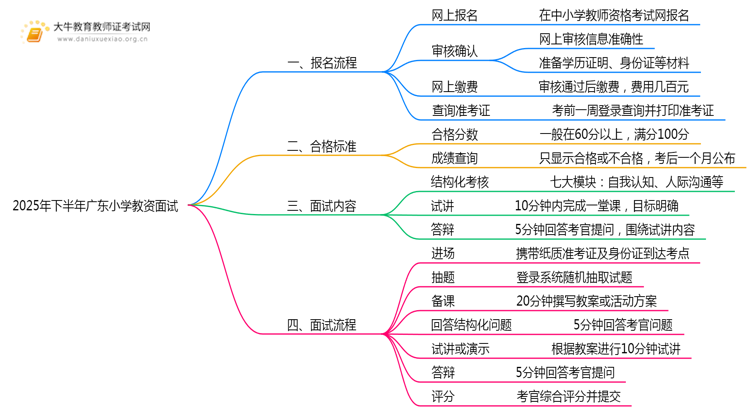 2025年下半年广东小学教资面试怎样报？网址是什么思维导图
