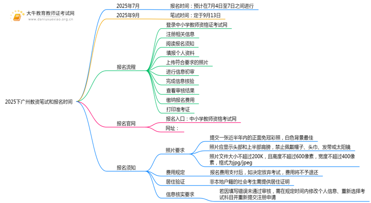 2025下广州教资笔试和报名时间具体在什么时候思维导图