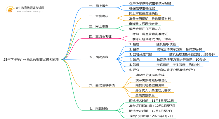 25年下半年广州幼儿教资面试报名流程 去哪报名思维导图