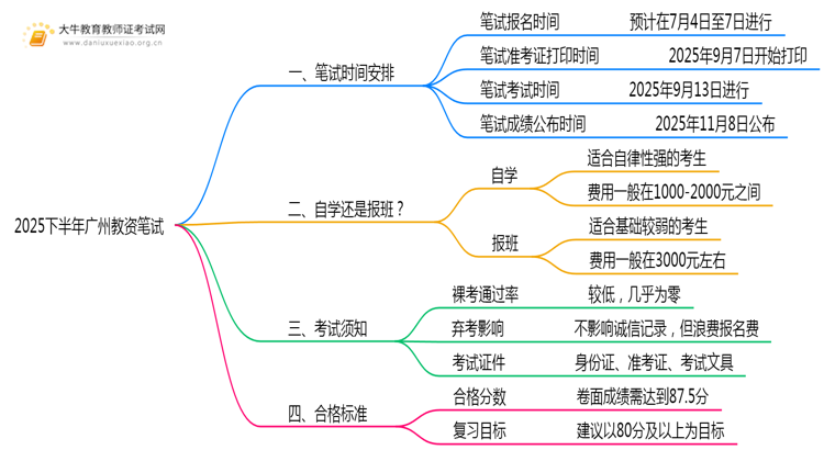 2025下半年广州教资笔试考试时间是多少思维导图