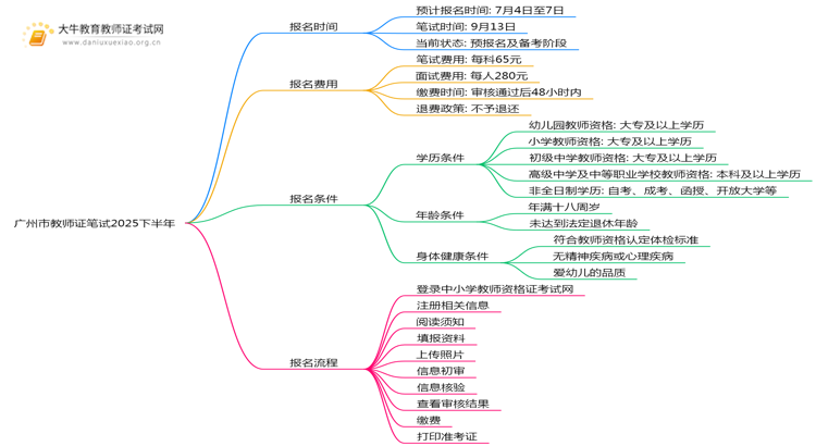 广州市教师证笔试报名时间2025下半年（+条件）思维导图