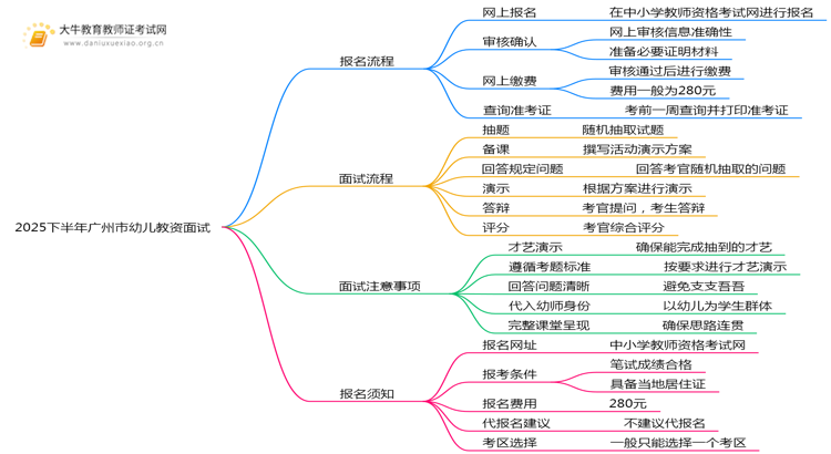 2025下半年广州市幼儿教资面试报名流程及时间思维导图