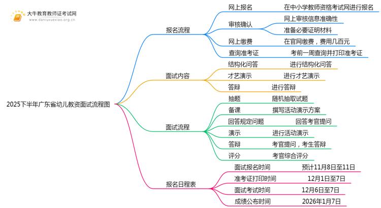2025下半年广东省幼儿教资面试流程图（+日程表）思维导图