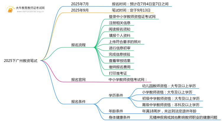 2025下广州教资笔试报名和考试分别在什么时候思维导图