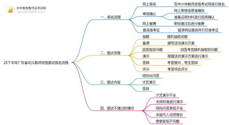 25下半年广东省幼儿教师资格面试报名流程（祥）思维导图
