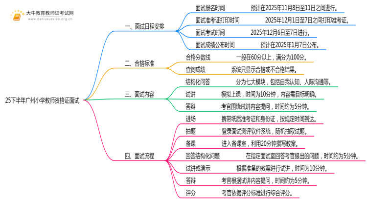 25下半年广州小学教师资格证面试考试时间是几月几日思维导图