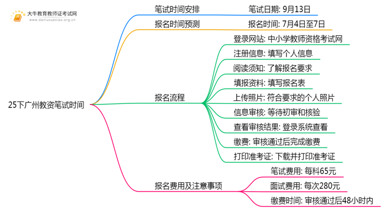 25下广州教资笔试时间是多少？几号报名思维导图