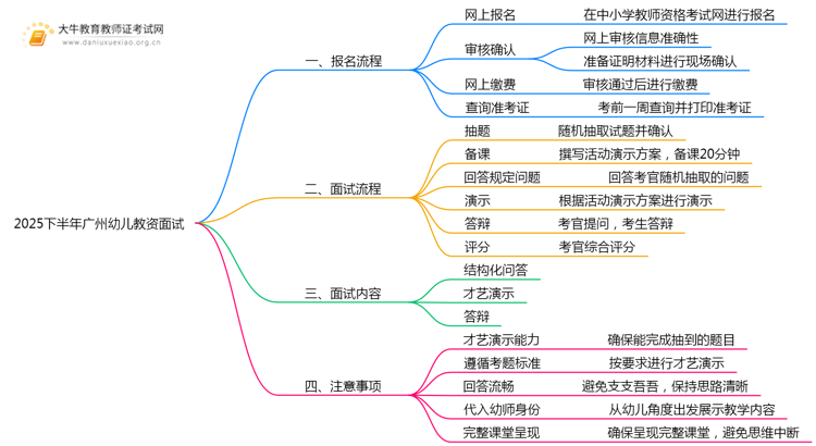 2025下半年广州幼儿教资面试该怎样报名？思维导图