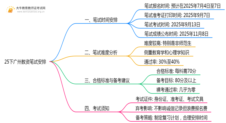 25下广州教资什么时候考笔试？几号考？思维导图