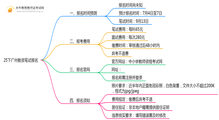 25下广州教资笔试报名时间是几号？思维导图
