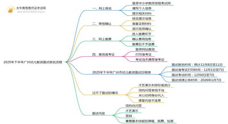 2025年下半年广州幼儿教资面试报名步骤详情思维导图