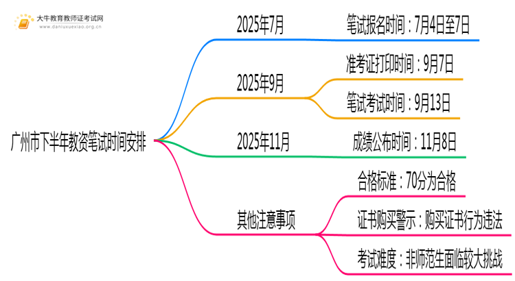广州市下半年教资笔试最新安排在什么时候？思维导图