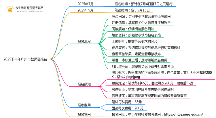 2025下半年广州市教师证什么时候笔试报名？思维导图