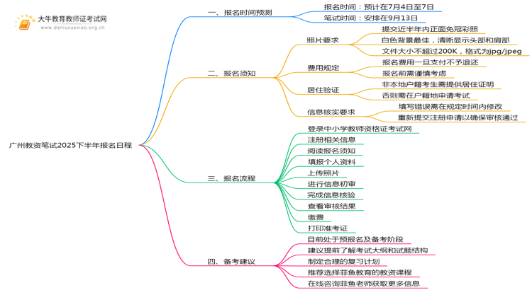 广州教资笔试报名出炉了吗？2025下半年几号报名？思维导图