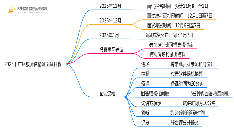 2025下广州教师资格证面试日程表出炉（考试当天）思维导图