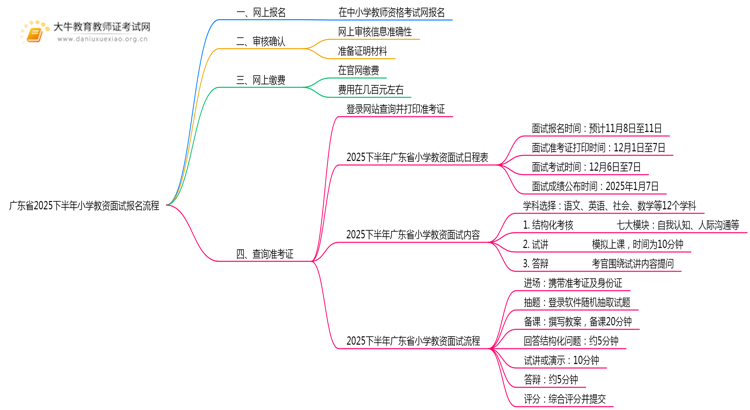 广东省2025下半年小学教资面试报名流程是什么思维导图