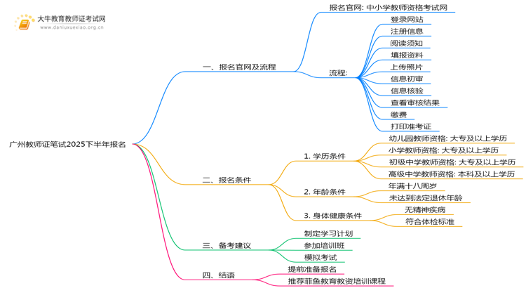 广州教师证笔试报名时间2025下半年（+条件）思维导图