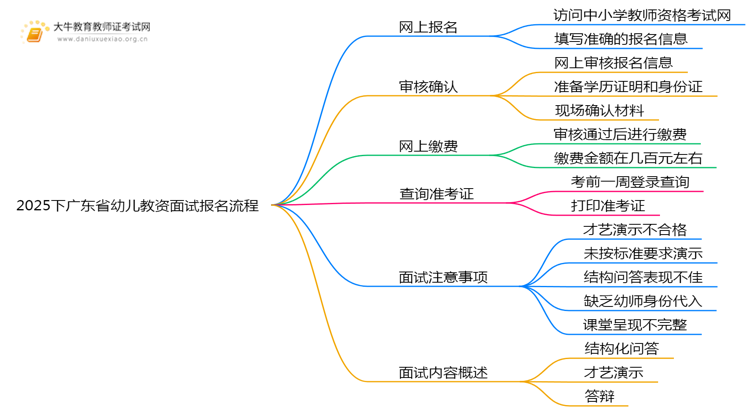 2025下广东省幼儿教资面试报名流程图（最新）思维导图