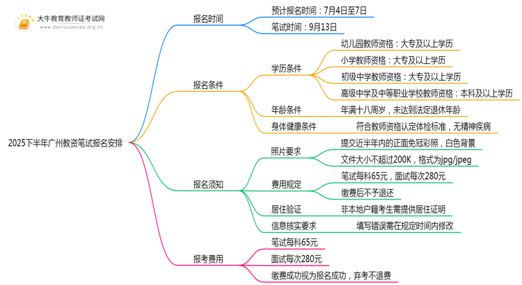 2025下半年广州教资笔试什么时候安排报名思维导图