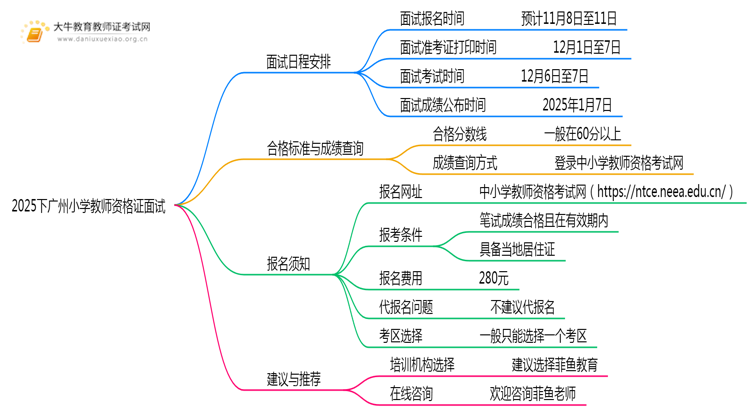 2025下广州小学教师资格证面试考试时间是多少思维导图