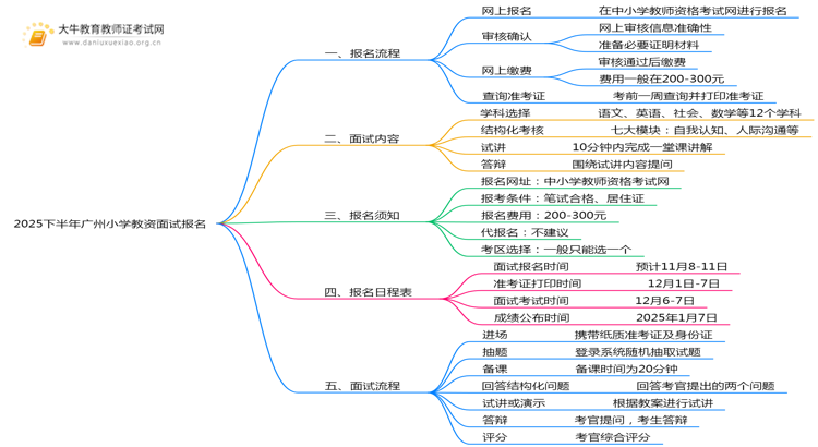2025下半年广州小学教资面试该怎样报名？思维导图
