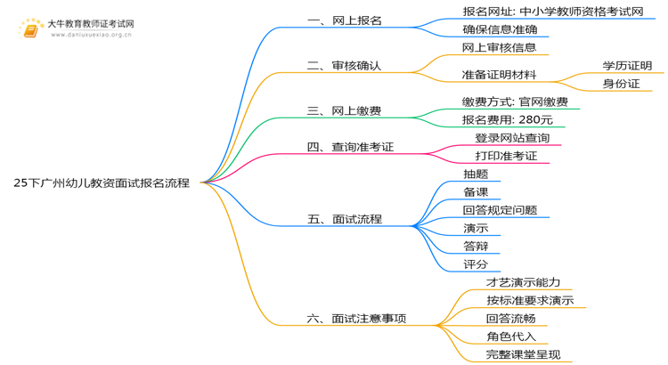 25下广州幼儿教资面试报名流程是什么？思维导图