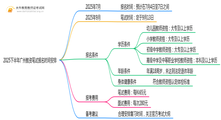 2025下半年广州教资笔试报名时间安排一览思维导图