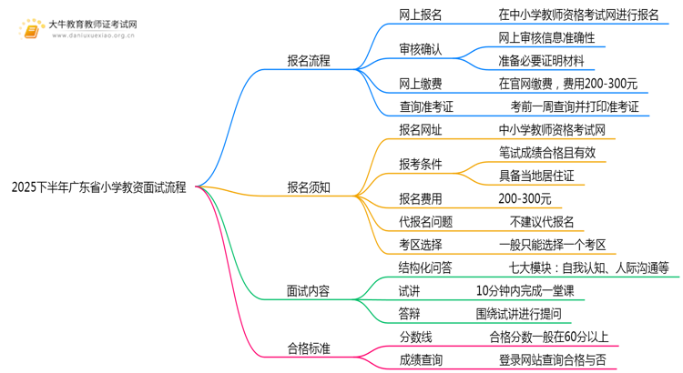 2025下半年广东省小学教资面试流程图（+日程表）思维导图