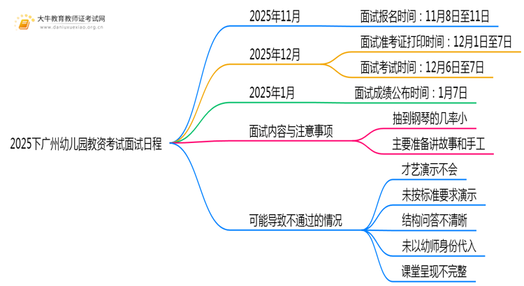 2025下广州幼儿园教资考试时间面试几号考？思维导图