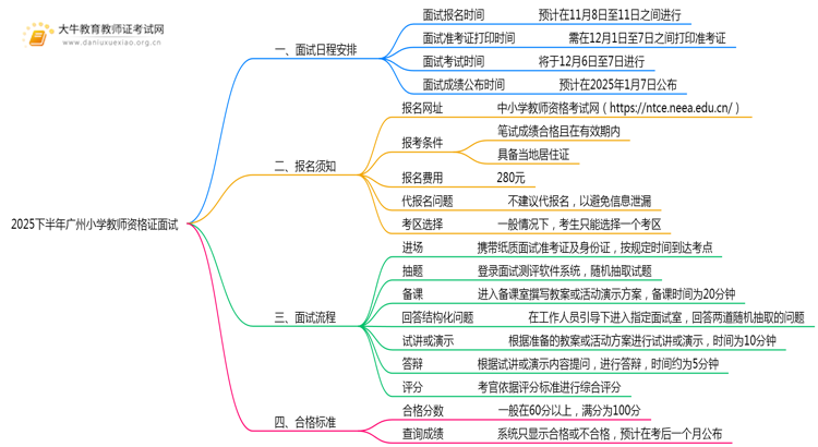 25下半年广州小学教师资格证面试几月几日考试思维导图