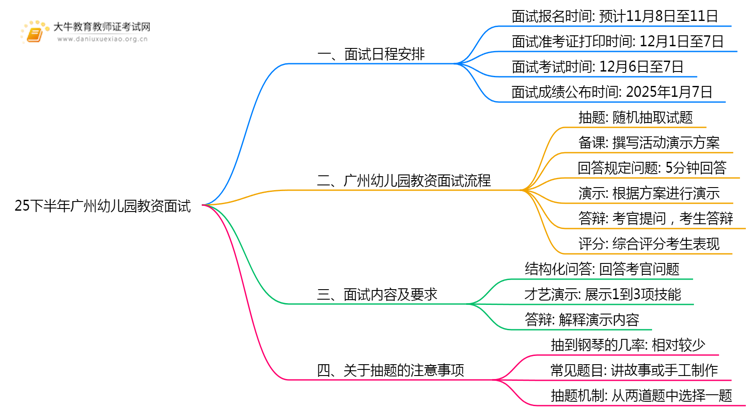 25下半年广州幼儿园教资面试考试时间是几月几日思维导图