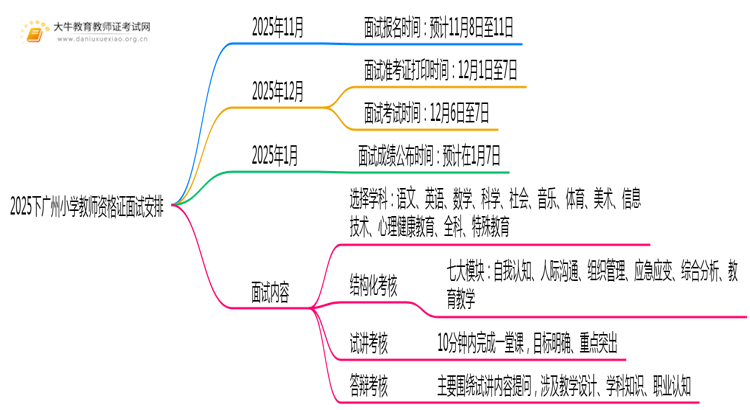 2025下广州小学教师资格证面试时间安排在什么时候？思维导图