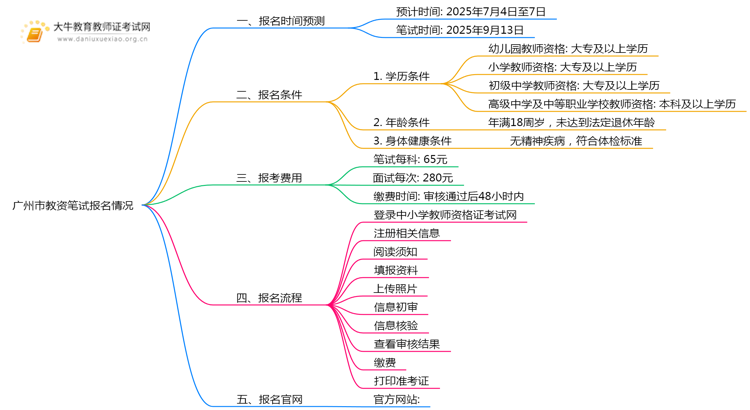广州市教资笔试报名出炉了吗？2025下半年几号报名？思维导图