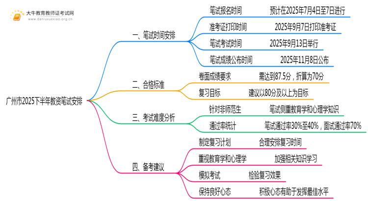广州市2025下半年教资笔试什么时候考？思维导图