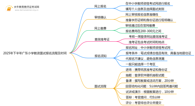 2025年下半年广东小学教资面试报名流程及时间思维导图