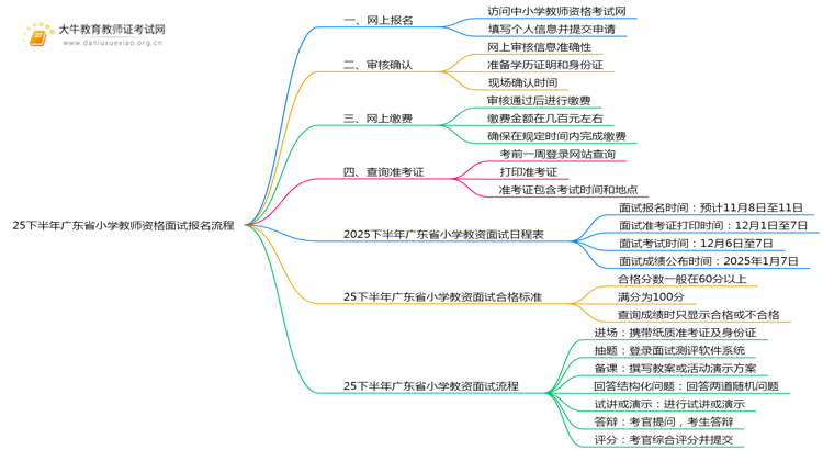 25下半年广东省小学教师资格面试报名流程（祥）思维导图