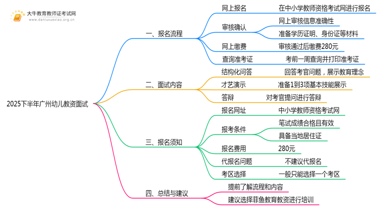 25下半年广州幼儿教资面试新生如何报名？思维导图