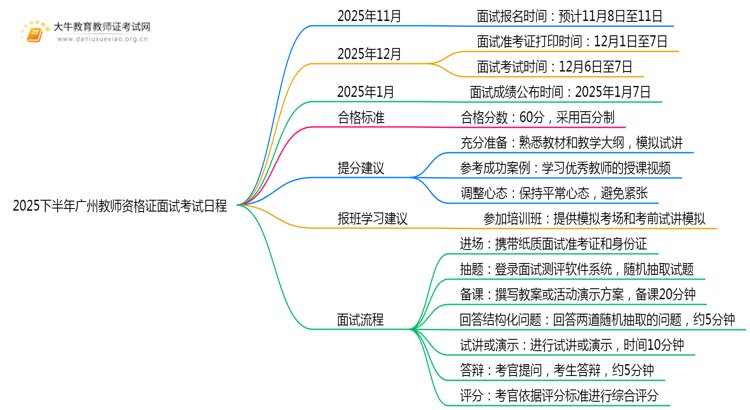 2025下半年广州教师资格证面试考试于12月6日举行思维导图