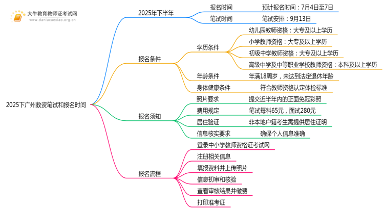 2025下广州教资笔试和报名时间具体在什么时候思维导图