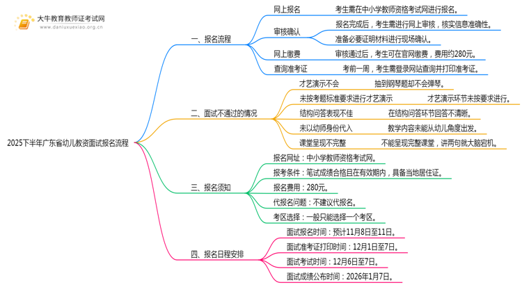 2025下半年广东省幼儿教资面试报名流程是什么思维导图
