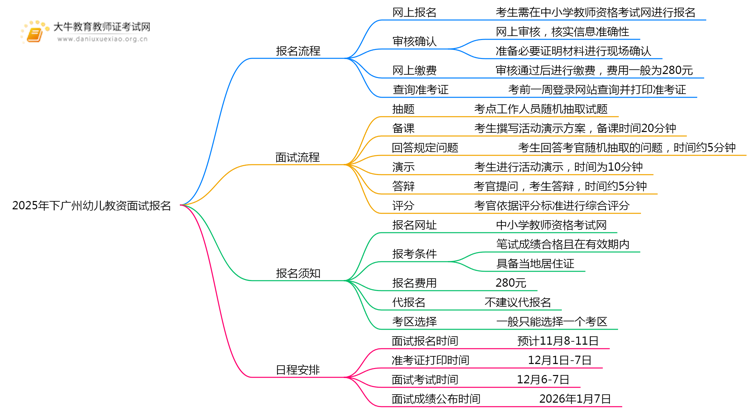 2025年下广州幼儿教资面试怎样报名？思维导图