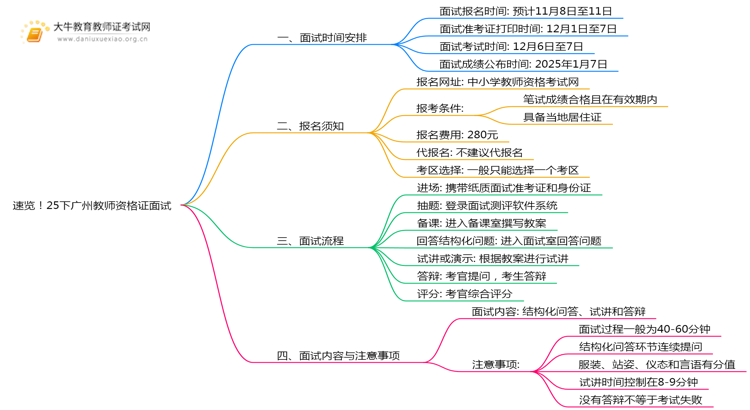 速览！25下广州教师资格证面试具体时间安排定了！思维导图