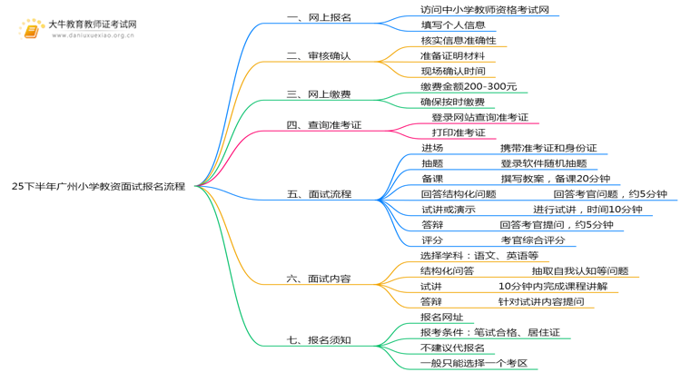25下半年广州小学教资面试新生如何报名？思维导图