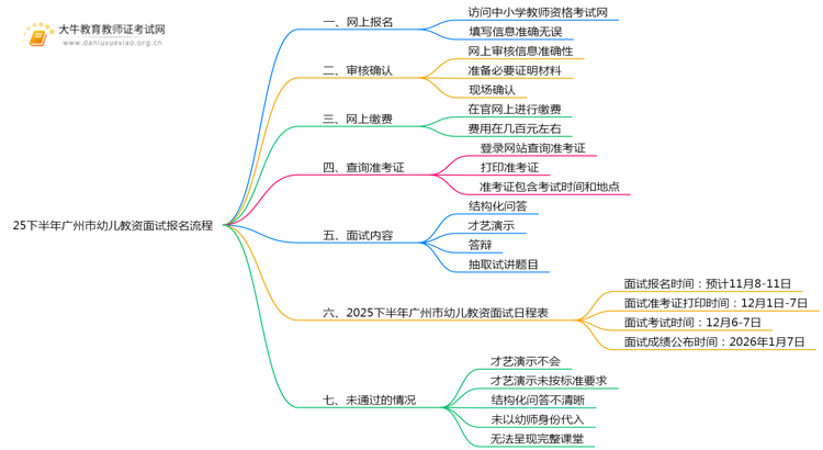 25下半年广州市幼儿教资面试报名流程详细图一览思维导图