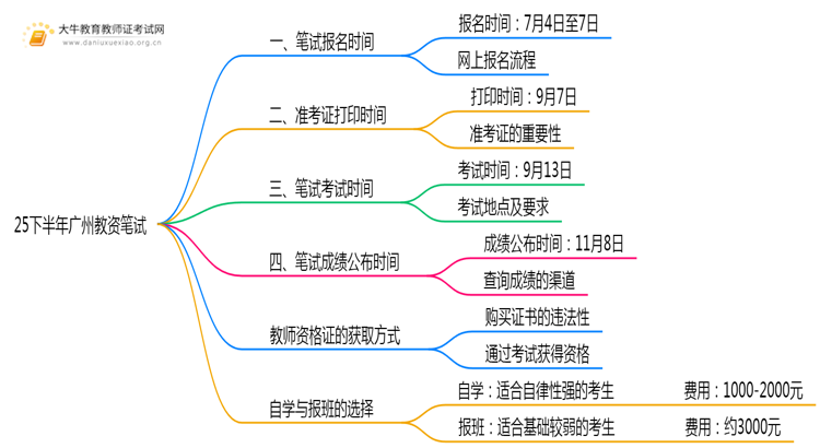 25下半年广州教资笔试考试时间是几月几日思维导图