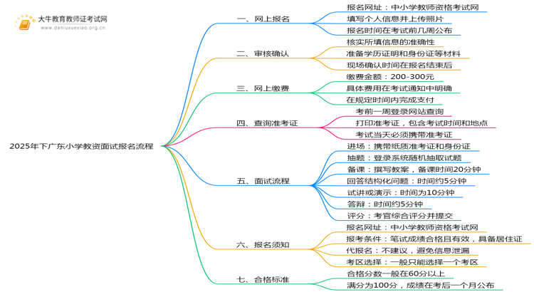 2025年下广东小学教资面试怎样报名？思维导图